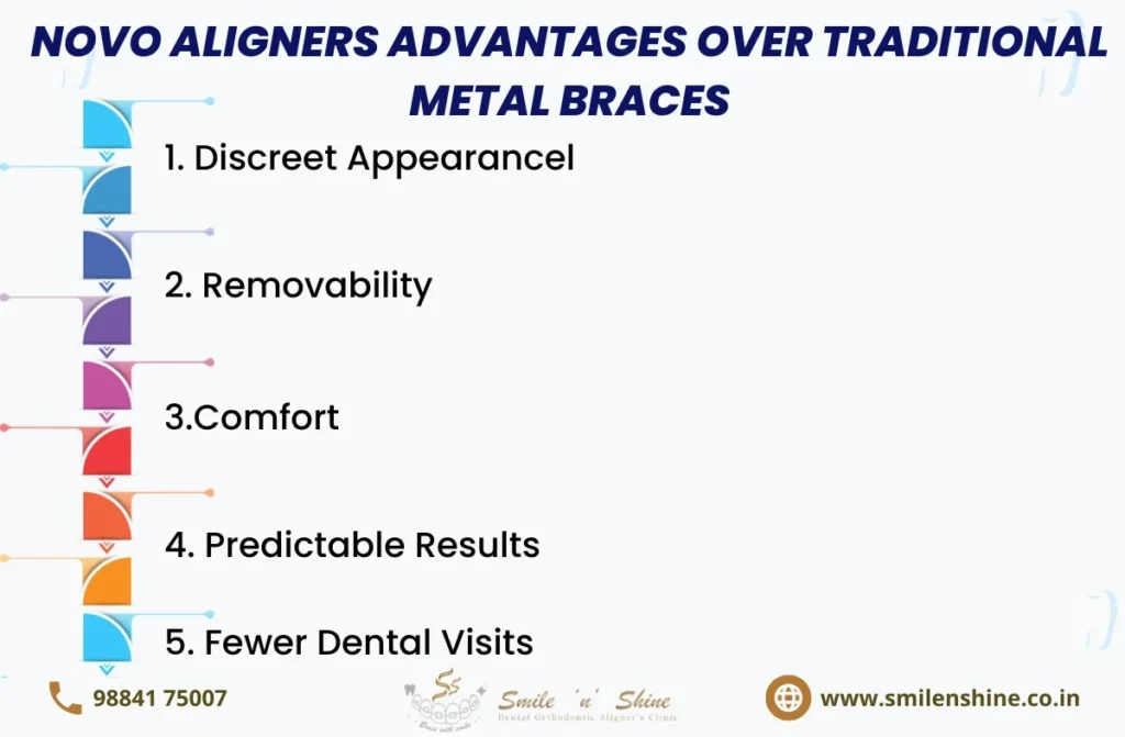 Novo Aligners in Chennai | SmilenShine